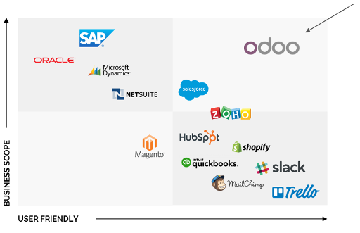 Odoo vs ERP's